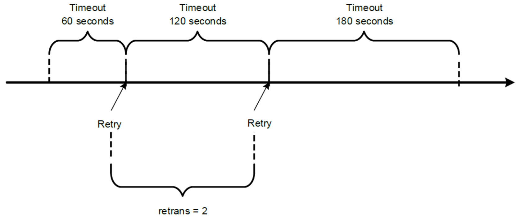 This figure shows an example of nfs retrans=2.