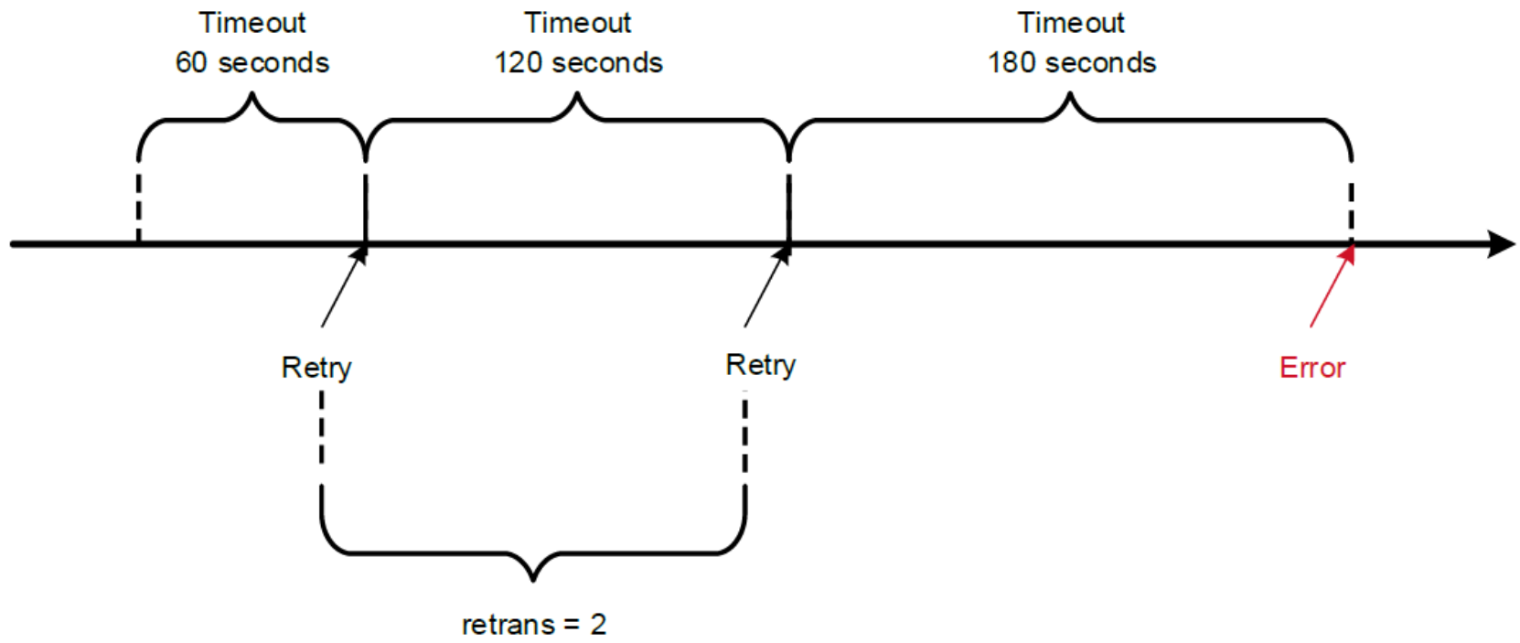 This figure shows an example of a soft mount failure.