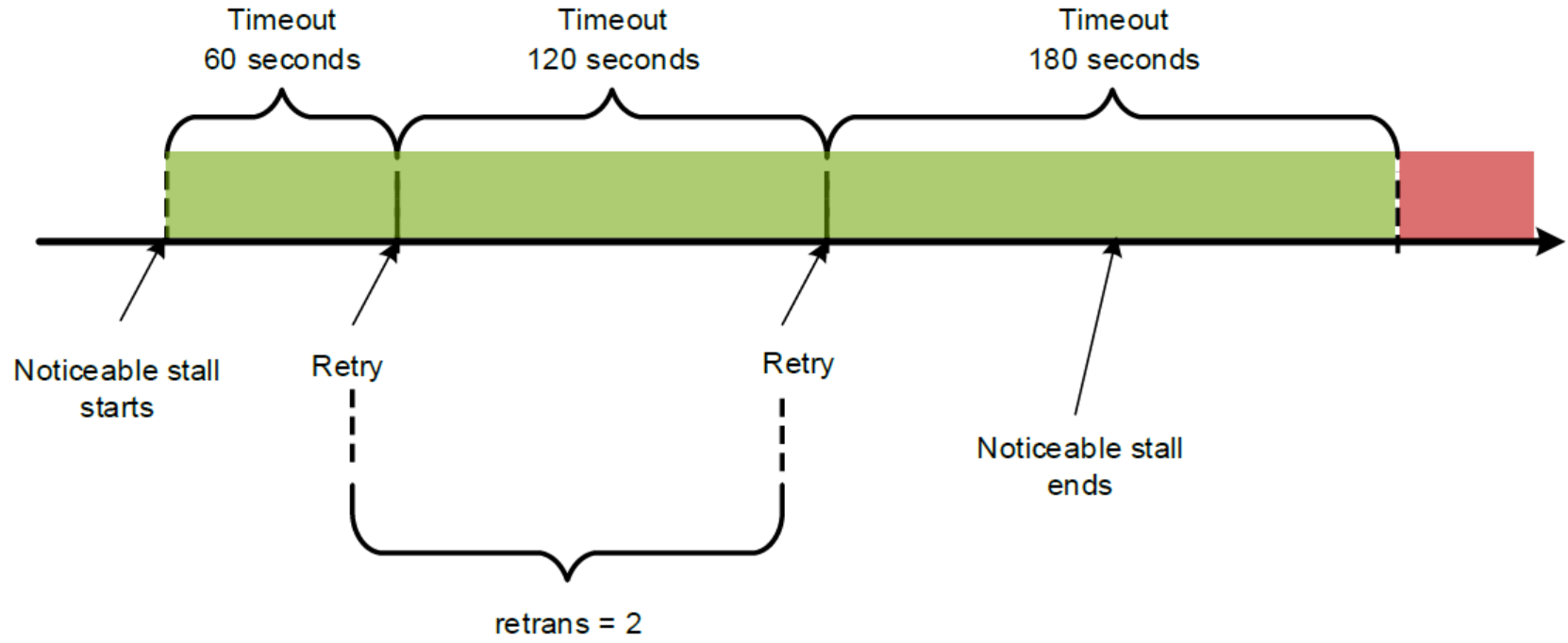 This figure shows an example of a noticeable pause within the timeout range.