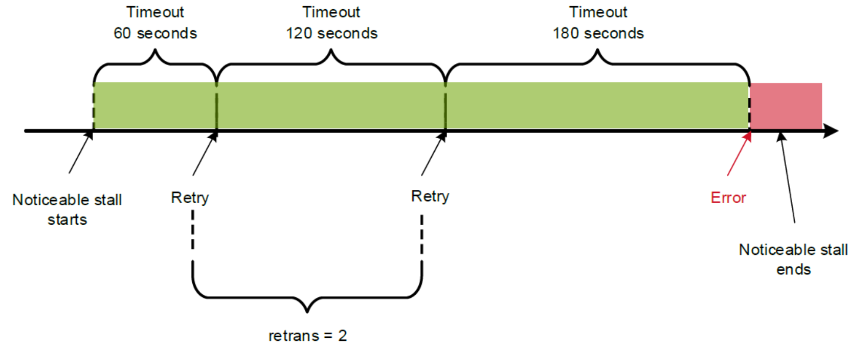 This figure shows an example of the noticeable pause beyond the timeout range.