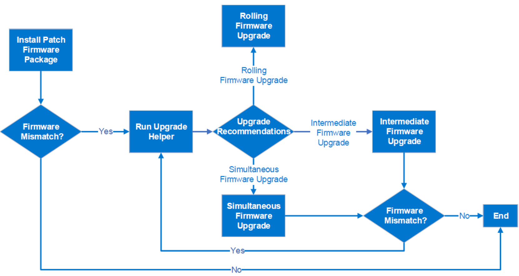 This figure shows a firmware upgrade workflow before onefs 9.0.