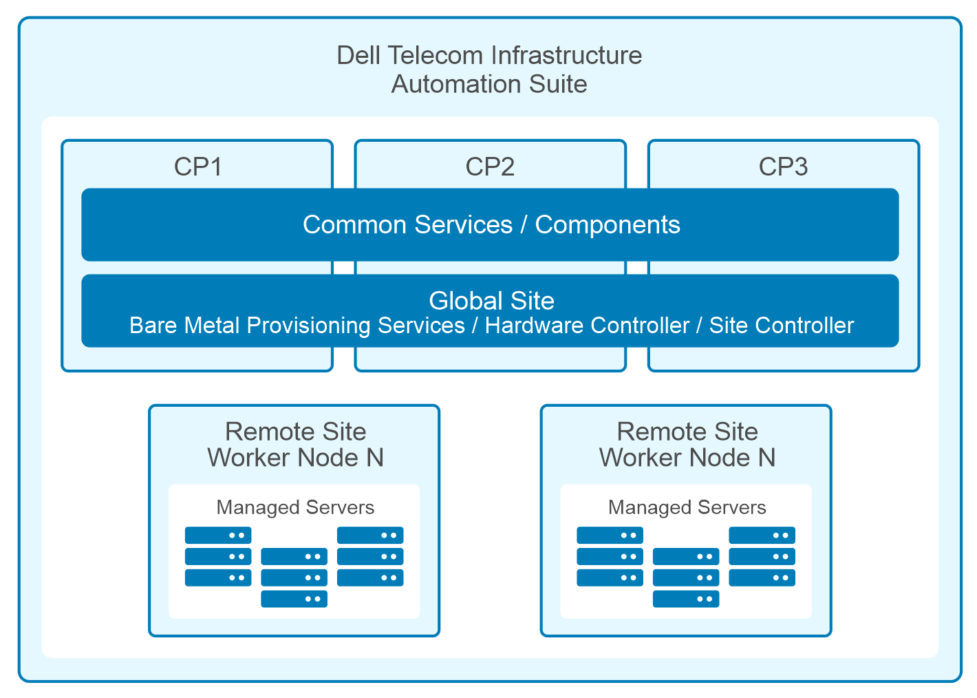 Dell Telecom Infrastructure Automation Suite HA architecture.