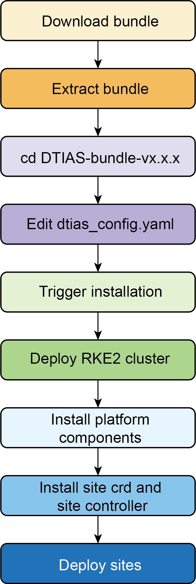 DTIAS installation workflow.