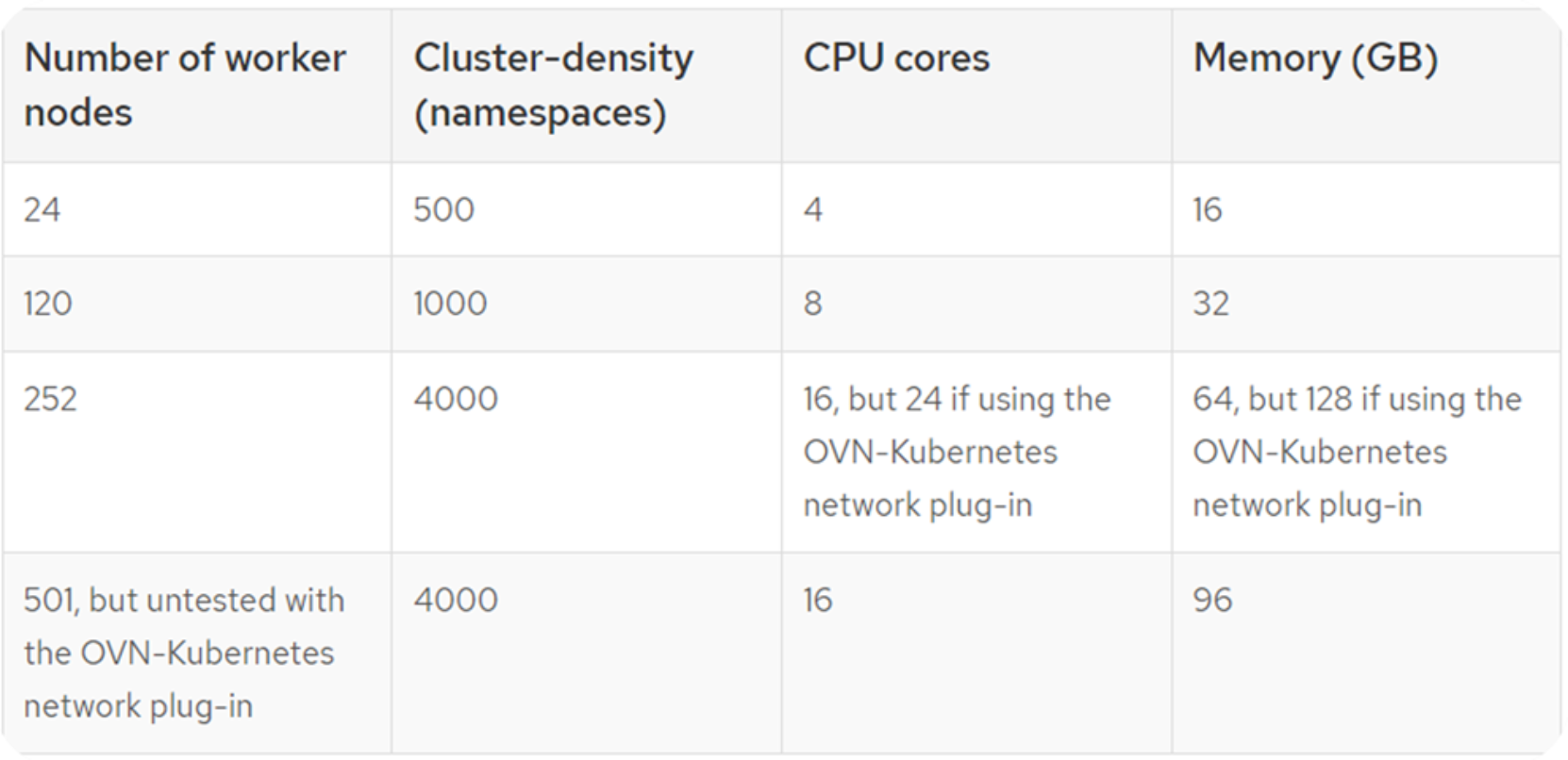 A graphical representation of the impact of worker nodes on controller node sizing