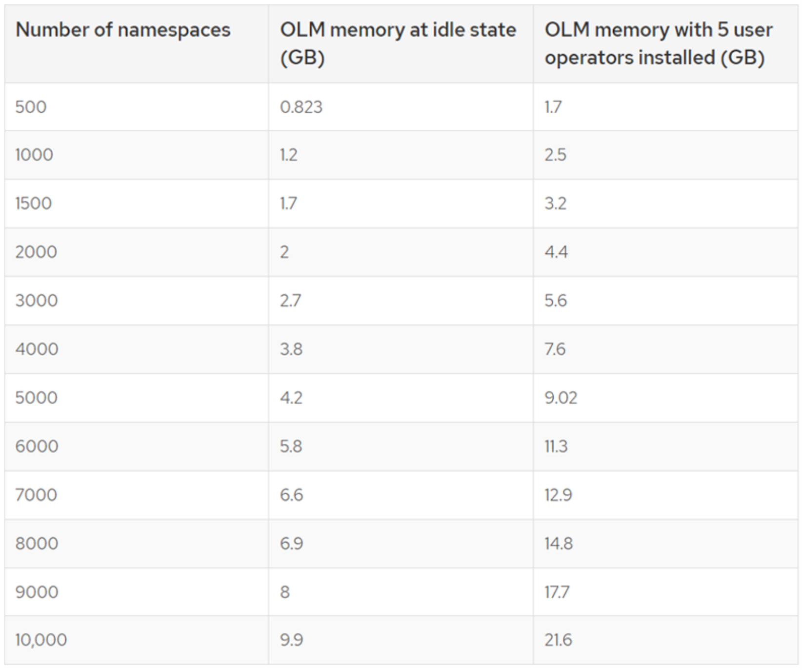 A graphical representation of the impact of OLM on master node sizing