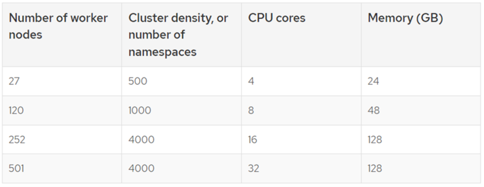 A graphical representation of the impact of nodes and namespaces on infrastructure node requirements (masters)