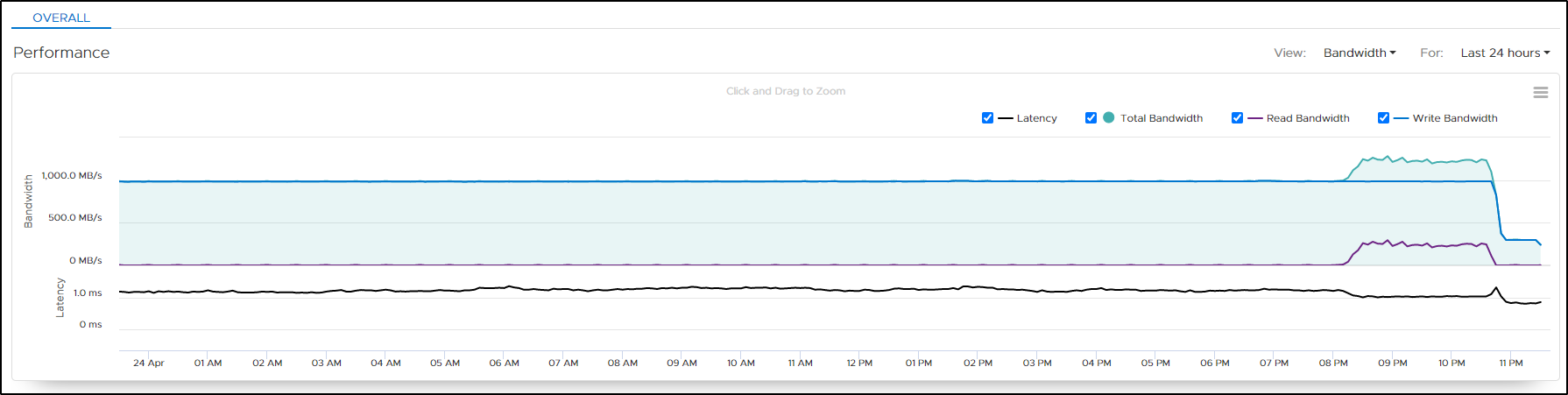 This image shows Array bandwidth for the PowerStore 5000T validation.