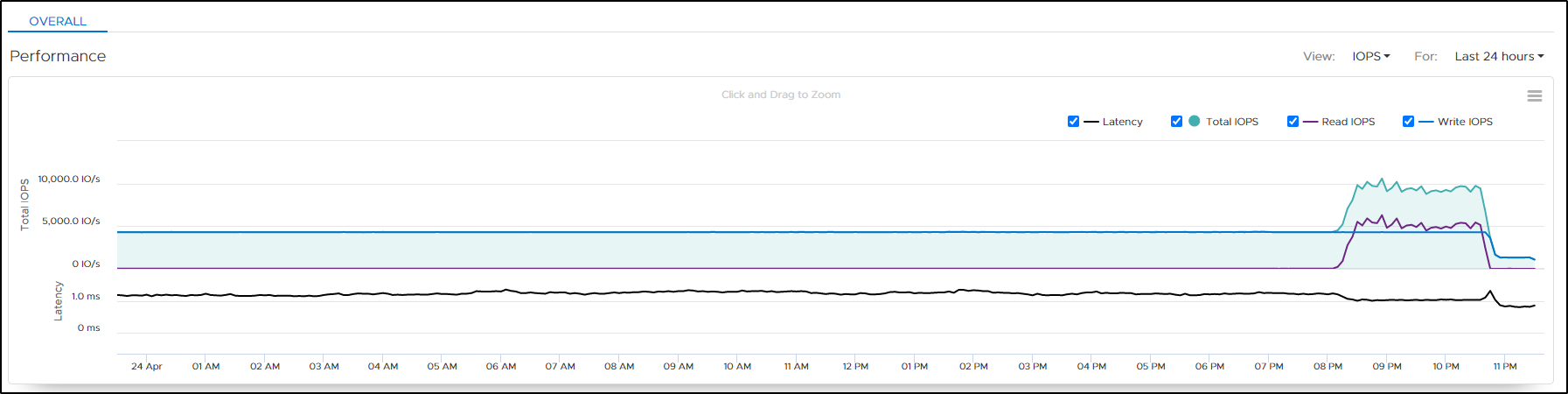 This image shows Array IOPs for the PowerStore 5000T validation.