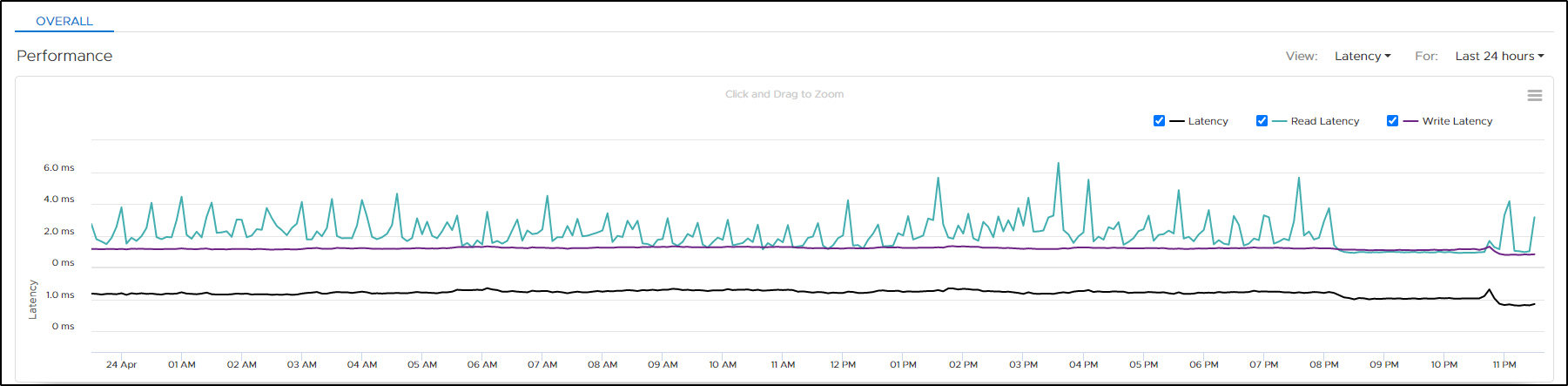 This image shows Array latency for the PowerStore 5000T validation.