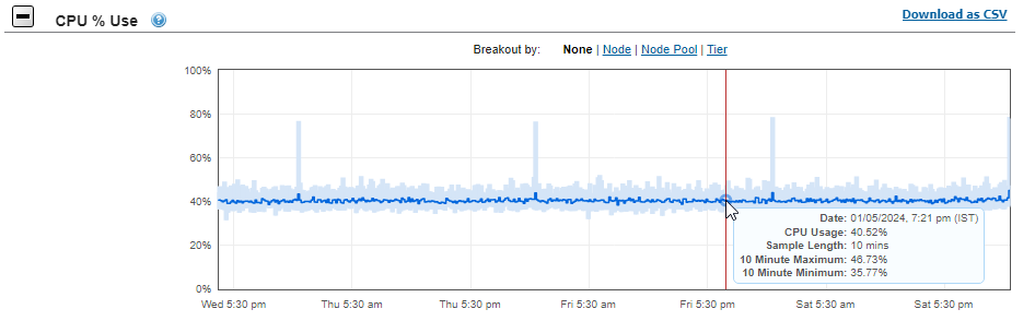 This image shows the CPU usage percentage for the validation test.