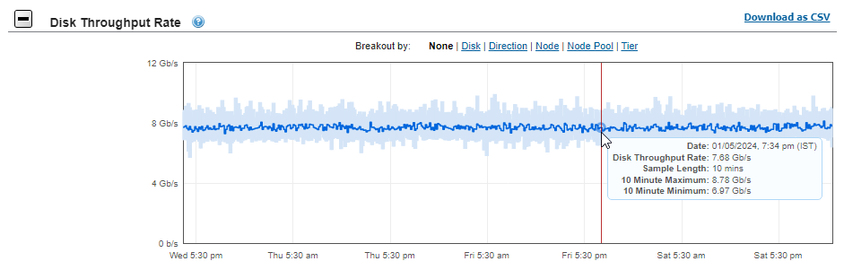 This image shows the Disk throughput rate for the validation test.