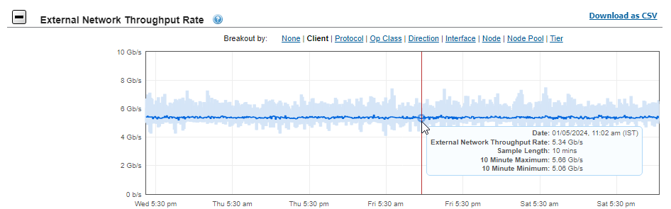 This image shows the External Network Throughput for the validation test.