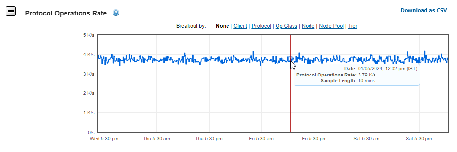 This image shows the Protocol operations rate for the validation test.