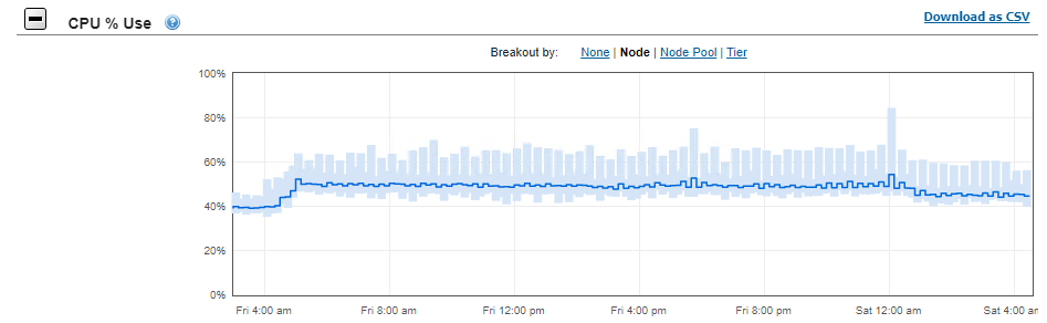 This image shows the CPU percent use for the PowerScale A3000 validation.