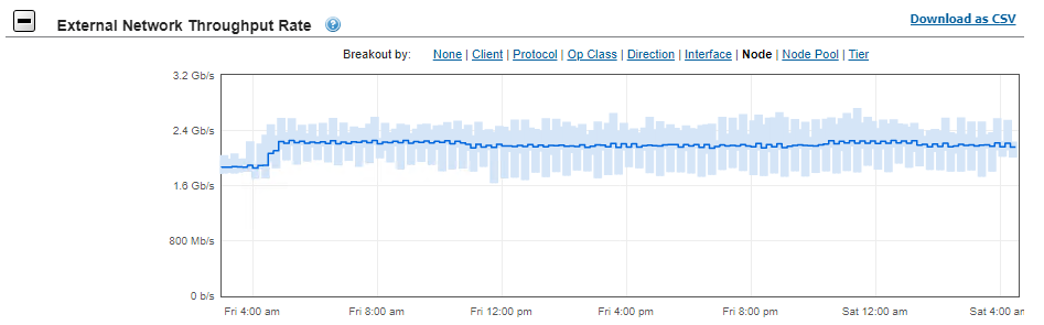 This image shows the External network throughput rate for the PowerScale A3000 validation.