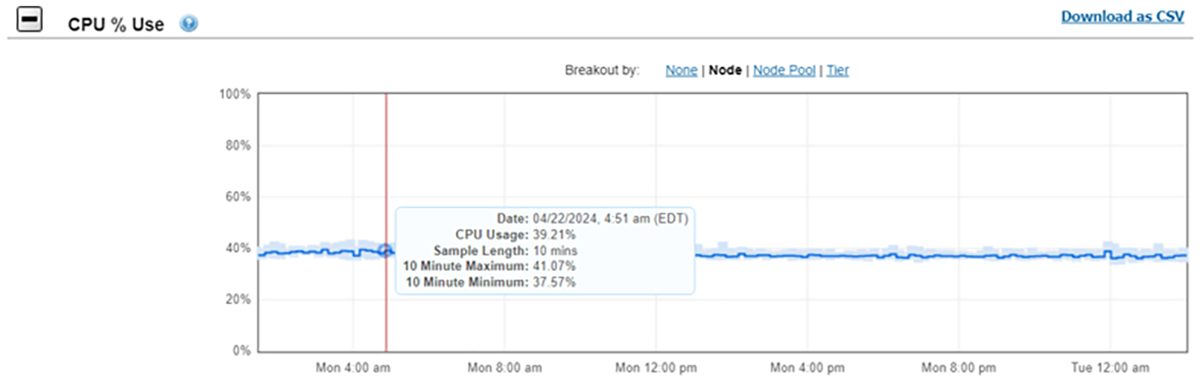 This image shows the CPU usage percentage for the validation baseline test.