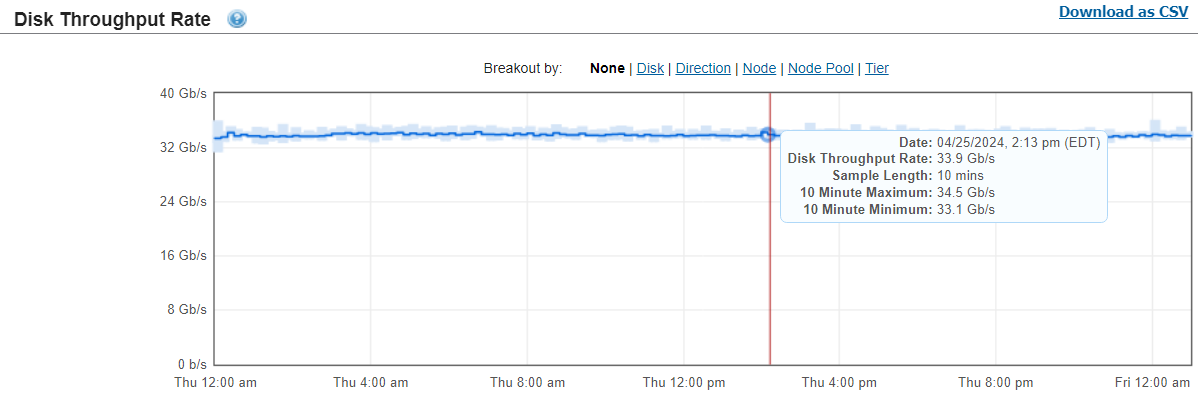 This image shows the Disk throughput rate for the validation baseline test.