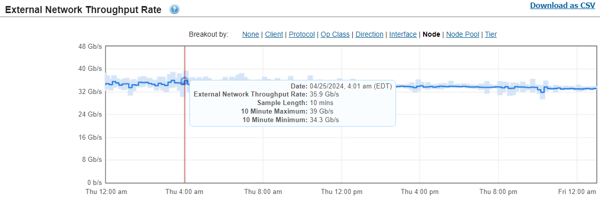 This image shows the External Network Throughput for the validation baseline test.