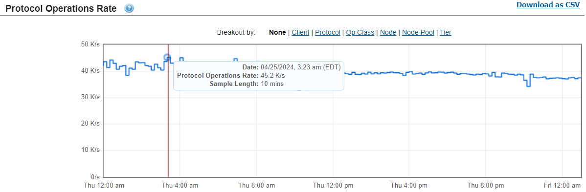 This image shows the Protocol operations rate for the validation baseline test.