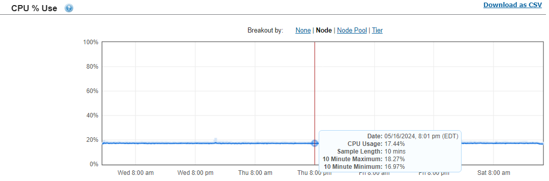 This image shows the Protocol operations rate for the validation smartfail test.