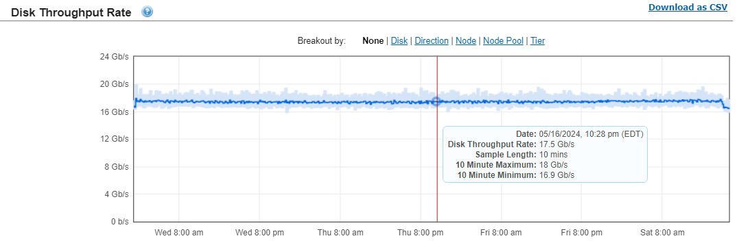 This image shows the Disk throughput rate for the validation smartfail test.