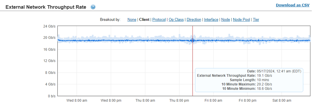 This image shows the External Network Throughput for the validation smartfail test.