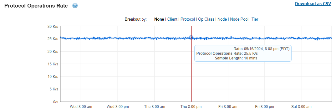 This image shows the Protocol operations rate for the validation smartfail test.