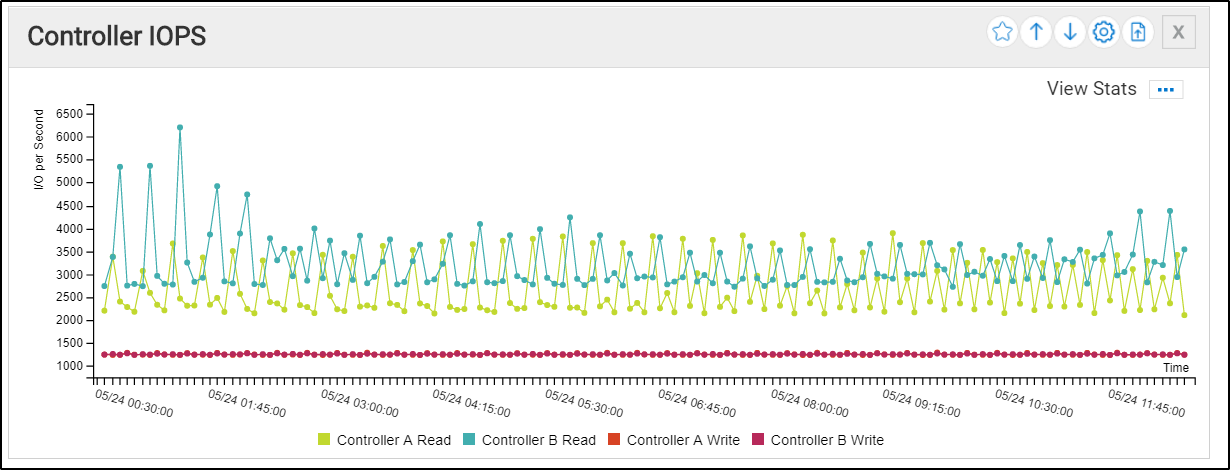 This image shows Controller IOPS information for 1 Mbps cameras