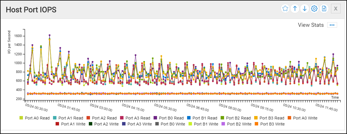 This image shows Host port IOPS information for 1 Mbps cameras