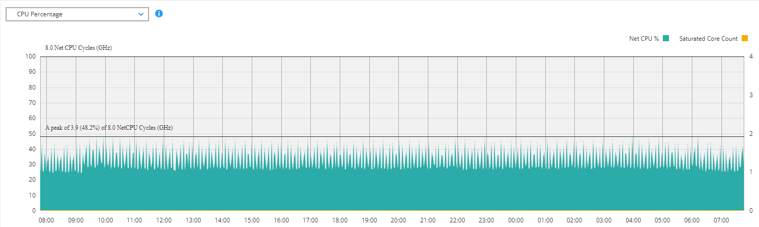 This graph shows CPU usage for the Archiver.