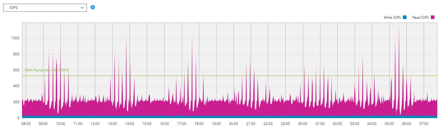 This graph shows IOPS for the Archiver.