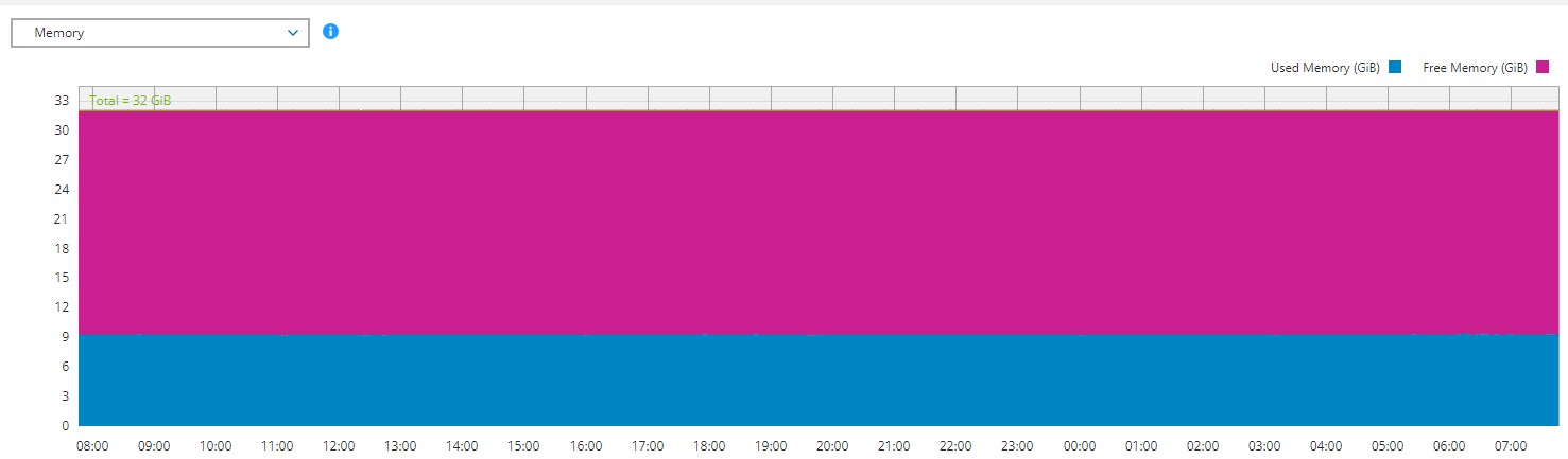 This graph shows memory usage for the Archiver.