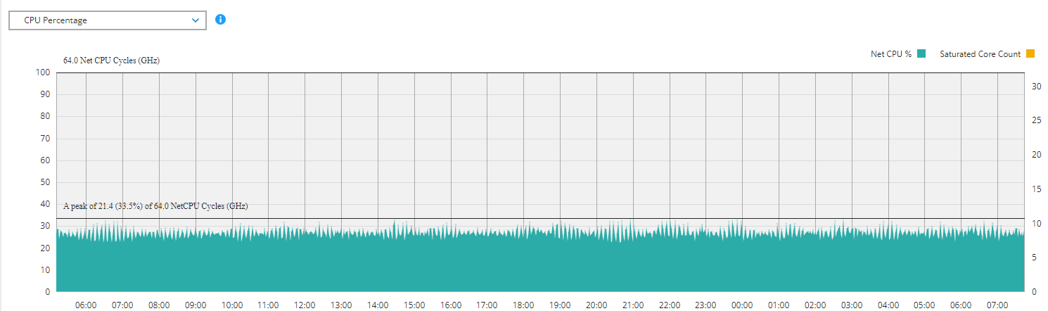 This graph shows CPU usage for the EXSi.