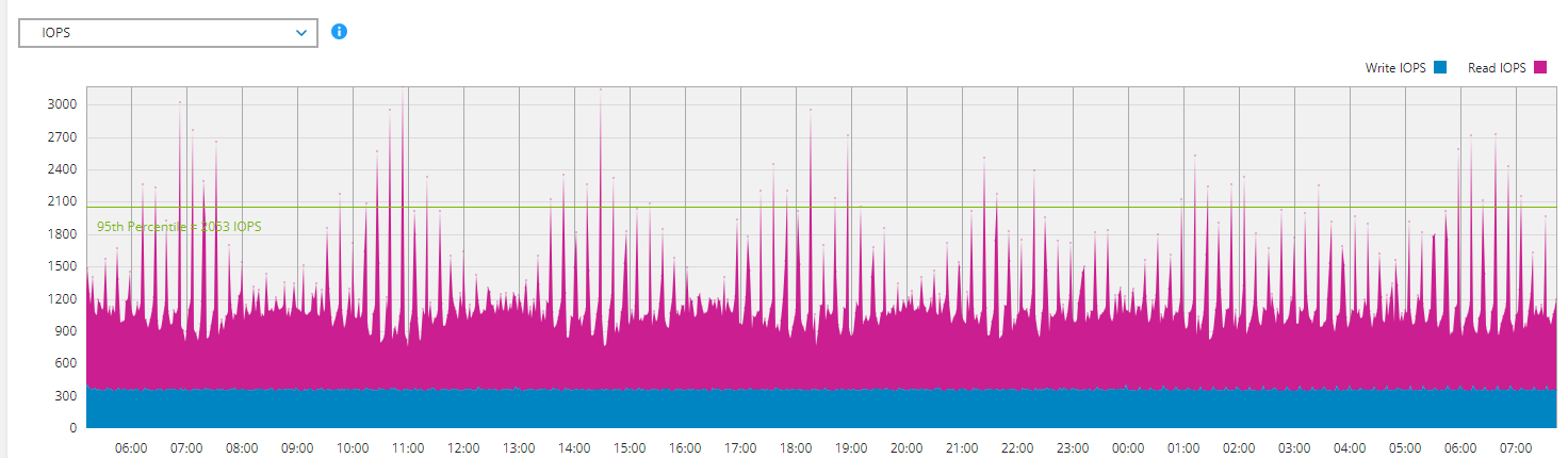 This graph shows IOPS for the EXSi.