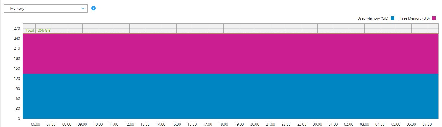 This graph shows memory usage for the EXSi.