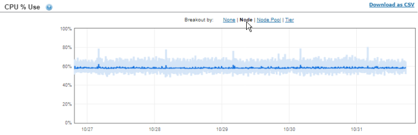 This image shows the CPU percentage use for the VxRail V670f with PowerScale A3000 validation.