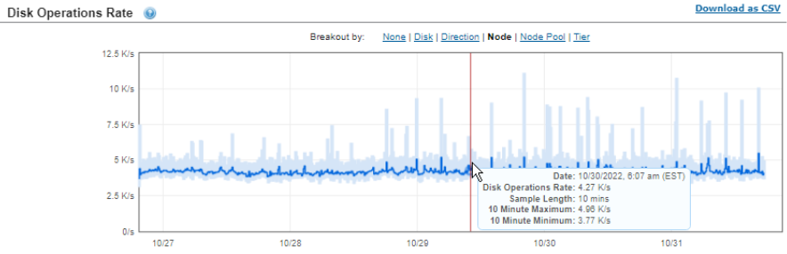 This image shows the Disk operations rate for the VxRail V670f with PowerScale A3000 validation.