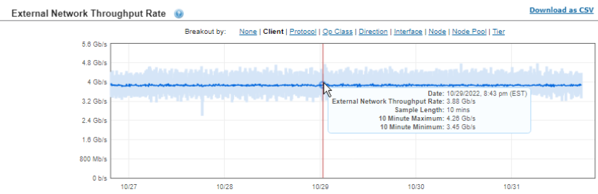 This image shows the External network throughput rate for the VxRail V670f with PowerScale A3000 validation.