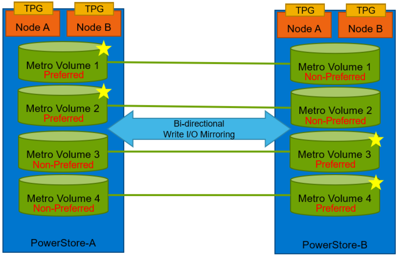 Four healthy Metro Volumes across two PowerStore appliances with preferred and non-preferred roles on each side.