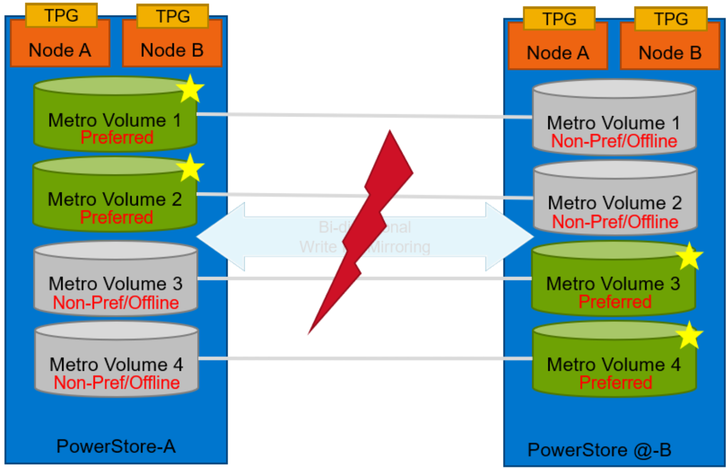 Four Metro Volumes across two PowerStore appliances with preferred and non-preferred roles on each side. Polarization shown during replication link failure