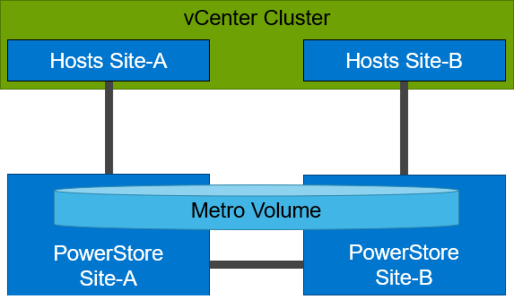 Non-uniform shows host and storage connectivity within local site only