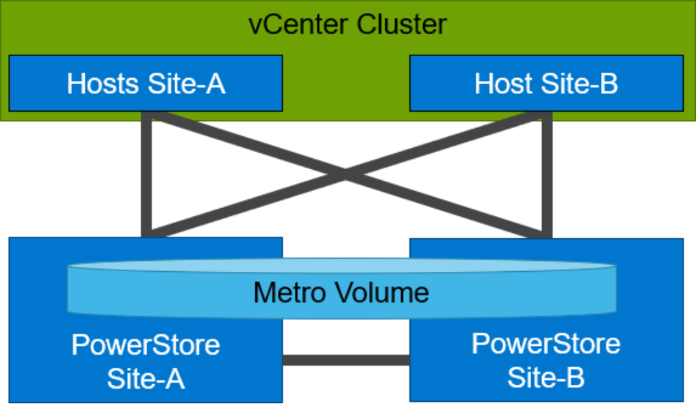 Uniform shows host and storage connectivity within local site and remote site