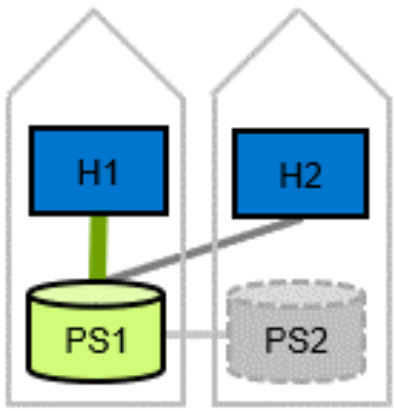 Host co-located with local system shows host and storage connectivity within local site and remote site and non-equidistant paths