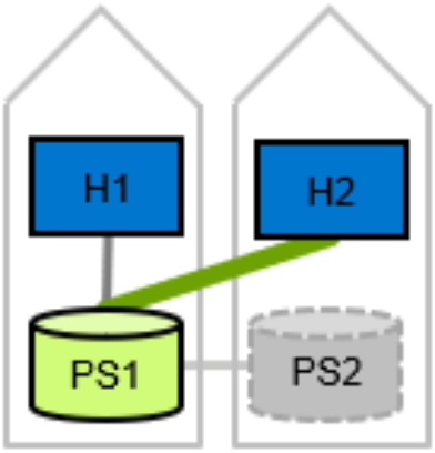 Host co-located with remote system shows host and storage connectivity within local site and remote site and non-equidistant paths