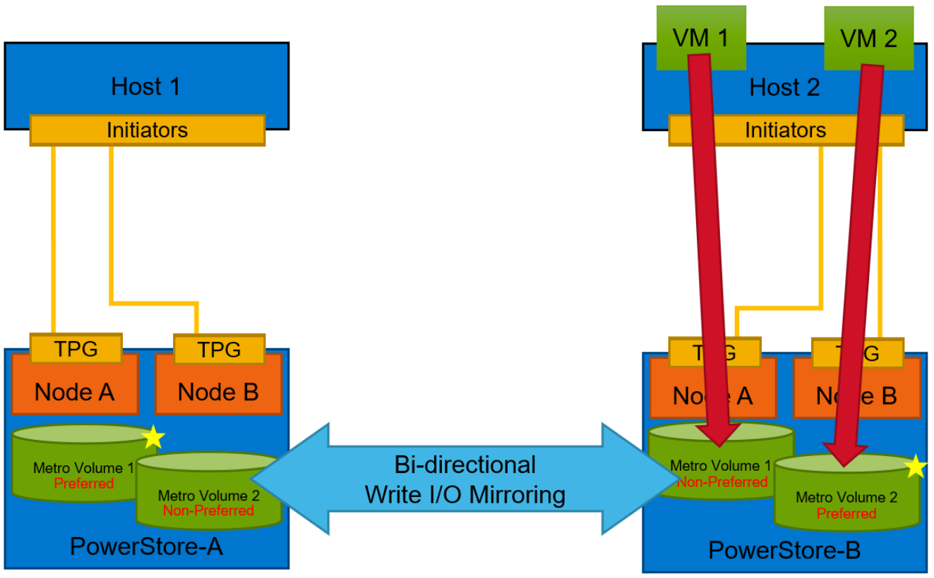 Two Metro Volumes with non-uniform storage presentation and VMs running on PowerStore-B