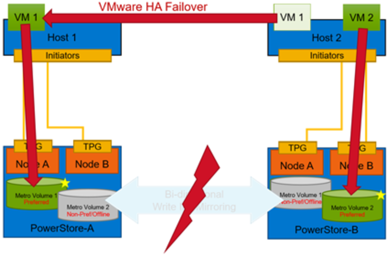 Two Metro Volumes with non-uniform storage presentation and VMs running on PowerStore-B when replication link failure occurs. One VM continues running while the other is restarted with vSphere HA