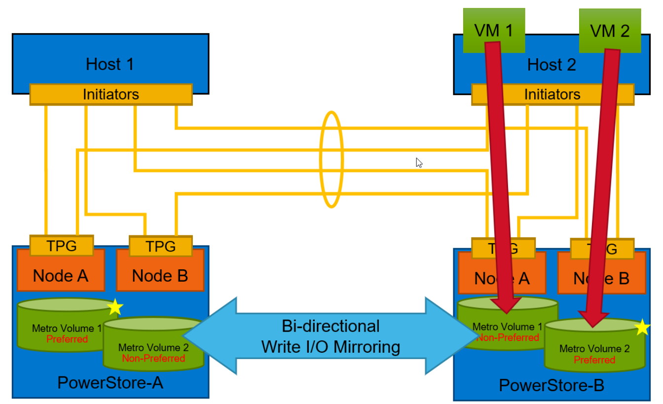 Two Metro Volumes with uniform storage presentation and VMs running on PowerStore-B