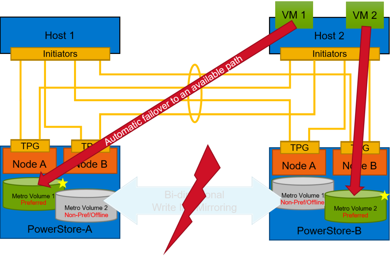 Two Metro Volumes with uniform storage presentation and VMs running on PowerStore-B when replication link failure occurs. One VM continues running while the other is restarted with vSphere HA