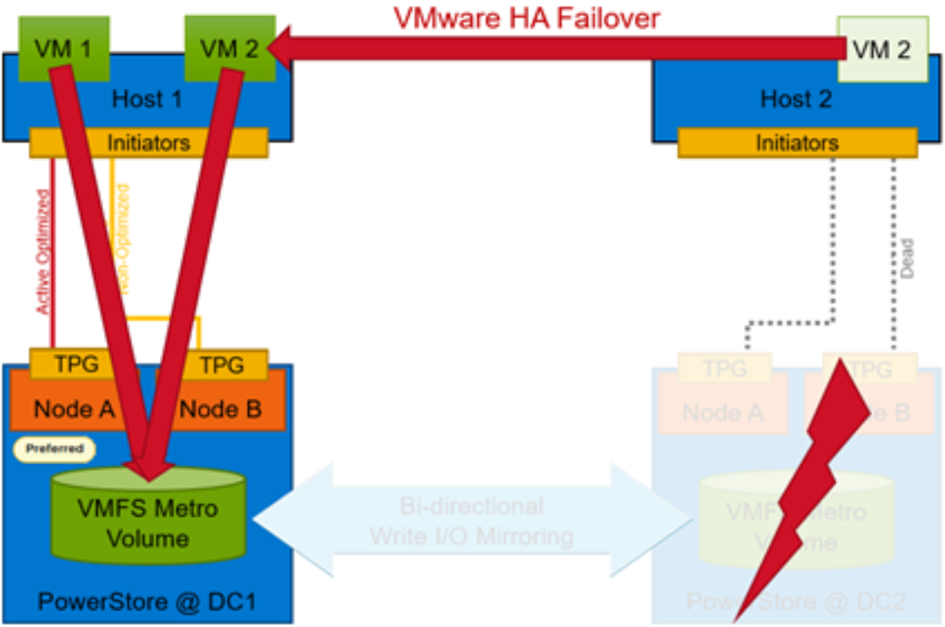 Metro Volume with non-uniform storage presentation when replication link failure occurs. One VM continues running while the other is restarted with vSphere HA