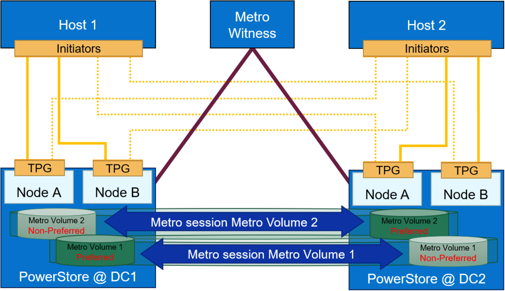 Metro Volume with Witness architecture 